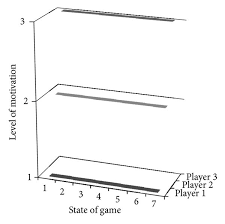 The consistency level of player's motivation (a): the example of...