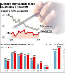 Selon les chiffres dévoilés ce lundi, le nombre de fumeurs en france est passé de 13 à 12 millions entre 2016 et 2017. Tabac La Consommation Repart A La Hausse