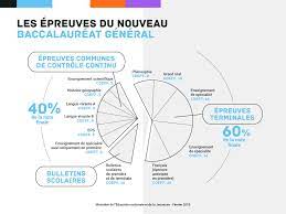 Les Epreuves Du Nouveau Baccalaureat General Epreuve Du Bac Baccalaureat Orientation Scolaire