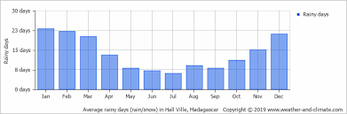 Climate And Average Monthly Weather In Nosy Be Nosy Be