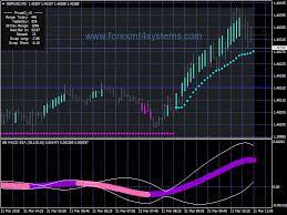 Forex Super Bb Macd Ssa Scalping Strategy Forexmt4systems Forex Forex System Strategies