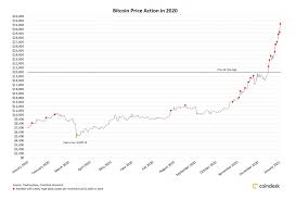 Bitcoin price prediction for may 2021. Bitcoin Blasts Past 34k For First Time Hours After Blowing Through 30k Coindesk