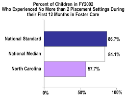 Neglect is the #1 reason children are removed, followed by parental drug use. Foster Care Placement Disruption In North Carolina