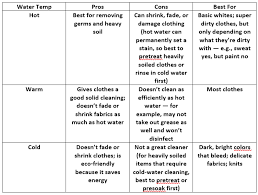 Before you load up the washing machine if you don't have that many clothes to wash and you don't want to do two loads, you can mix light and dark — but only if none of the colored clothes are new and you use cold water. Do You Wash Colored Clothes In Cold Water Www Prestilimp Com Br