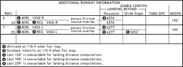 Does Jeppesen Display Runway Declared Distances On Their