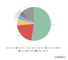 It Threat Evolution Q1 2019 Statistics Securelist