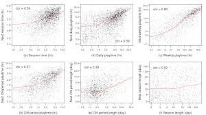 An Analysis Of Wow Players Game Hours