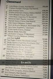 Découvrez le classement complet en images. Neymar Classement Ballon D Or 2019