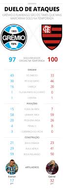 Assistir grêmio x flamengo ao vivo. Gremio E Flamengo Somam Quase 200 Gols No Ano Analisamos Os Melhores Ataques Do Brasil