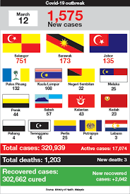 Businesses are reopening for the first time since the lockdown began on march 18, but critics worry the move has come too soon. Covid 19 Malaysia Logs 1 575 New Daily Infections With Three Deaths The Edge Markets