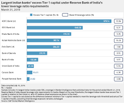 Financial ratios enable us to identify unique bank strengths and weaknesses, which in itself inform bank profitability, liquidity and cred an efficient banking system is it quality. India S Largest Banks To Sit On More Excess Capital As Leverage Ratios Eased S P Global Market Intelligence
