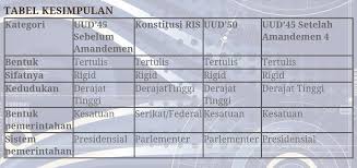 · mukadimah terdiri dari 4 alinea disebutkan: Perbandingan Konstitusi Yang Pernah Berlaku Di Indonesia Brainly Co Id