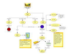 Physical Science Concept Map Periodic Table And Periodicity Teaching Chemistry Chemistry Classroom Physical Science