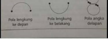 Pola lantai tari bisa dilakukan oleh penari tunggal, berpasangan. Gambarkan Tiga Jenis Pola Lantai Lengkung Brainly Co Id