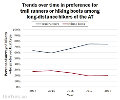 The trail passes through game lands managed for hunting, so fall may not be the best time to go 7. Top Footwear On The Appalachian Trail 2018 Thru Hiker Survey The Trek
