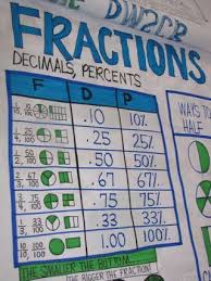 Fractions Chart By Victoria Jasztal Love This We Are