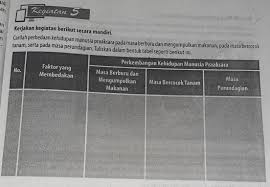Tetapi menciptakan internet menjadi aman seperti yang kita inginkan tidak hanya sekedar mengungkap para pelaku bully tersebut satu per satu. Carilah Perbedaan Kehidupan Manusia Praaksara Pada Masa Berburu Dan Mengumpulkan Makanan Pada Masa Brainly Co Id