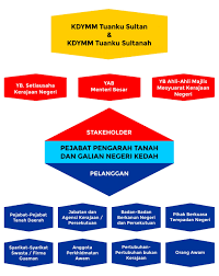 Maybe you would like to learn more about one of these? Pejabat Tanah Dan Galian Kedah Pejabat Pengarah Tanah Dan Galian Terengganu Iptirst