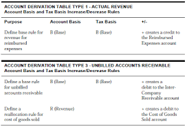 Recording sales of goods on credit. Accounting For The Billing Cycle