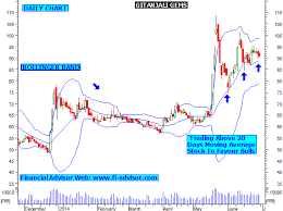 Gitanjali Gems Technical Chart Stock Has Formed Triangle
