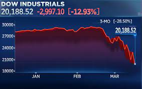 These 20 housing crash factors will leave the housing market vulnerable to a big correction and a slide that cascades into a full blown real estate market crash. Dow Drops Nearly 3 000 Points As Coronavirus Collapse Continues Worst Day Since 87