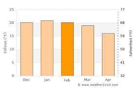 Weather forecast in johannesburg city. Johannesburg Weather In February 2021 South Africa Averages Weather 2 Visit