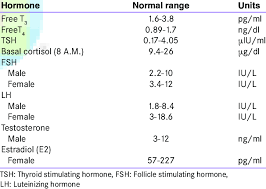 34 Detailed Follicle Stimulating Hormone Levels Chart Male