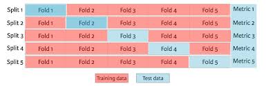 Kfold cross validation allows us to evaluate performance. Hold Out Vs Cross Validation In Machine Learning By Eijaz Allibhai Medium