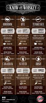 Know Your Whiskey Liquorlist Www Liquorlist Com