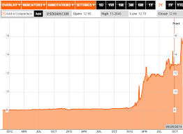Usd To Uah Conversion Chart Bloomberg 3 Year