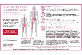 Chest wall pain can cause a sharp, stabbing pain. When Breast Cancer Is Incurable Total Health
