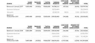 Financial Statements As At 31 12 18