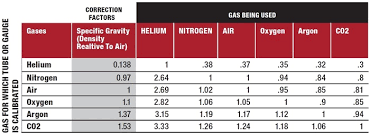 Can You Flow Different Gas Through An Uncalibrated Device