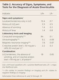 Diagnosis And Management Of Acute Diverticulitis American