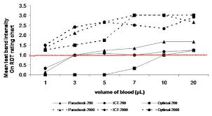 Test Band Intensity Of Various Rdts Using Different Blood