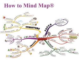 Mind Maps Mind Map Mind Mapping Software Mindfulness
