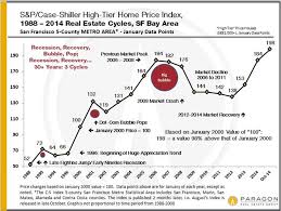 New Case Shiller Bay Area Home Prices Tick Up A Little