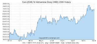 Euro Eur To Vietnamese Dong Vnd History Foreign Currency