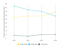 When you select credit, rather than the transaction going through in real time as it does with a debit card, the transaction happens offline. Debit Vs Credit Which Should I Use Credit Sesame