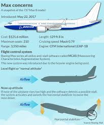 Boeing is pinning hopes for more cash and profits in 2021 on the recovery of the 737 max, which was grounded for 21 months after two crashes killed 346 people. Boeing 737 Max S World Gets Awfully Small After President Trump Ground Jets Marketwatch