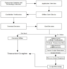 Emv Transaction Flow For Afd