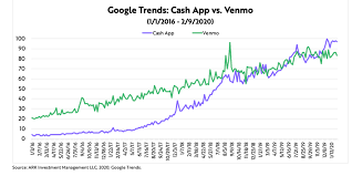 Venmo vs zelle vs cash app: Ark Invest On Twitter Google Trends Data Suggest That Square S Strategic Customer Acquisition Strategy Is Working As Searches For Cashapp Now Are Outpacing Those For Venmo As Shown Below More On Cash