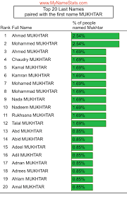 MUKHTAR Last Name Statistics by MyNameStats.com