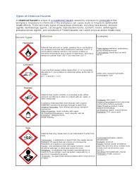 A physical hazard can injure workers with or without contact. Types Of Chemical Hazards Noise Hearing Loss