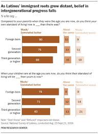 Maybe you would like to learn more about one of these? Most Latinos Believe In The American Dream But Say It S Hard To Reach Pew Research Center