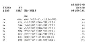請選擇文章 【港股市況】恒生指數午後升200點 快手科技、健倍苗苗齊升逾一倍（不斷更新） 【新股ipo】騰訊音樂據報為香港第二上市聘投行 集資50億美元、首家企. 2021æ–°è‚¡ipo æ›´æ–° åˆ†é…çµæžœ å¿«æ‰‹æ˜¯é¦–éš»å¤§åž‹æ–°è‚¡çŽ‹ è‚¡å¸‚æ¼å¤«æœ€å¼·æ¸¯è‚¡åŠç¾Žè‚¡ç³»çµ±