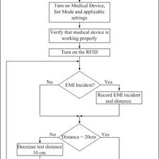Flow Chart For Emi Testing For Rfid And Infusion Pump