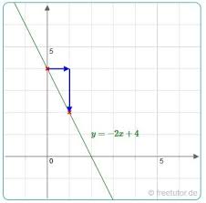 Ubungen Lineare Funktionen Zeichnen Und Bestimmen Lineare Funktion Funktionen Mathe Mathe Formeln
