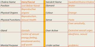 Healing Circle Hara Chakra The Emotional Centre