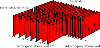 File Inhomogenious Plane Wave Wavefronts 3d Svg Wikimedia Commons